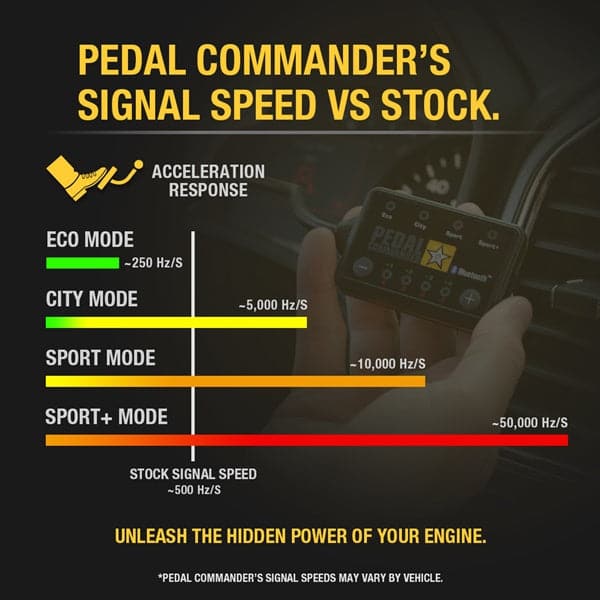 Merchant Pedal Commander PC08 has different signal speeds in each mod which represents different driving styles